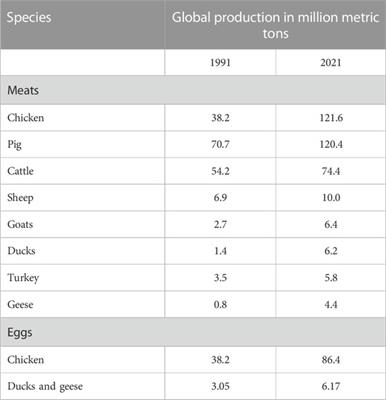 Editorial: Insights in avian physiology